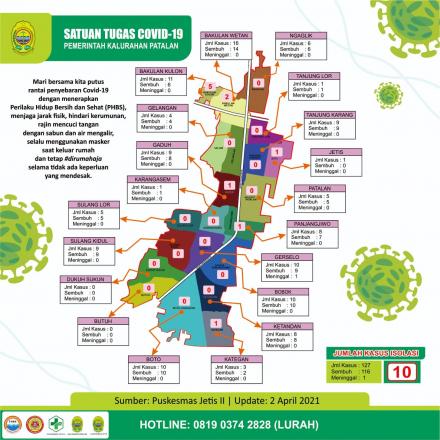 Update data sebaran kasus Covid-19 di Kalurahan Patalan Per 2 April 2021