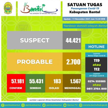 Update data sebaran kasus Covid-19 di Kabupaten Bantul per Kamis (11/11/2021) pukul 15.30 WIB