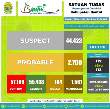 Update data sebaran kasus Covid-19 di Kabupaten Bantul per Jum’at (12/11/2021) pukul 15.30 WIB