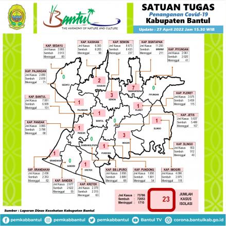 Update data sebaran kasus Covid-19 di Kabupaten Bantul  per Rabu (27/4/2022) pukul 15.30 WIB