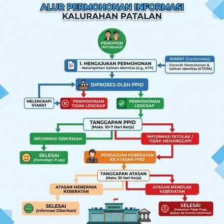 Alur Permohonan Informasi